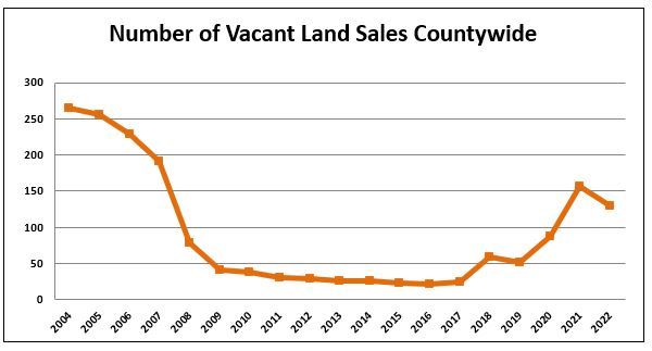 Number of Residential Vacant Land Sales Countywide is shown