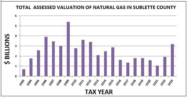 Total Assessed Valuation of Natural Gas is shown