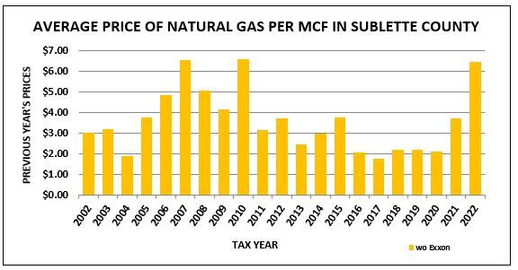 Average Price of Natural Gas Per MCF by Year is shown