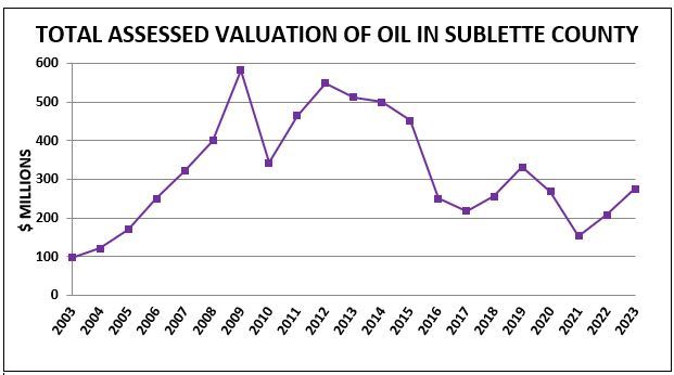 Total Assessed Valuation of Oil is shown by year