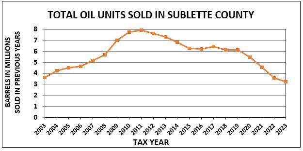 Total Oil Units Sold in Sublette County by Year is shown